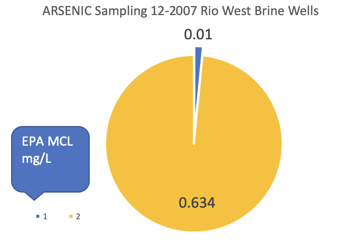 Graph on Arsenic level 64 x over the MCL
